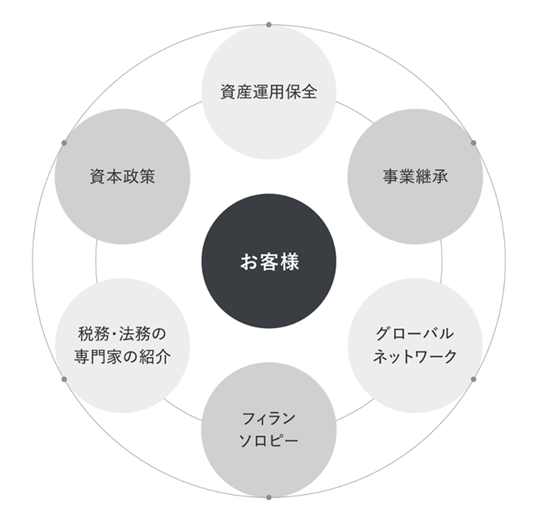 お客様 資産保全・事業継承・グローバルネットワーク・フィランソロビー・税務、法務の専門家の紹介・資本政策